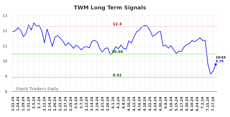 TWM Long Term Analysis for July 19 2024