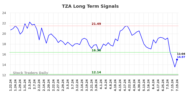 TZA Long Term Analysis for July 19 2024