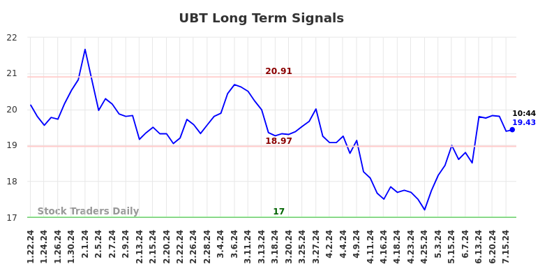 UBT Long Term Analysis for July 19 2024