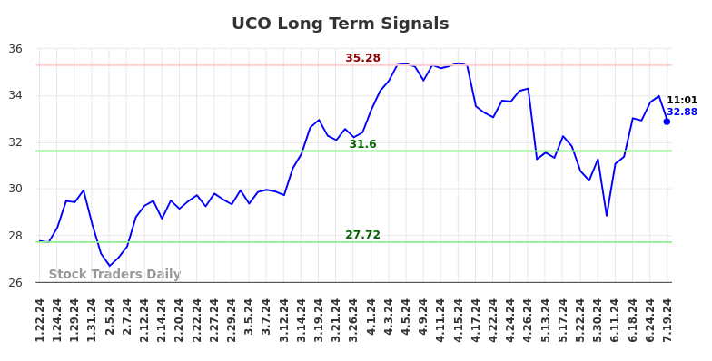 UCO Long Term Analysis for July 19 2024