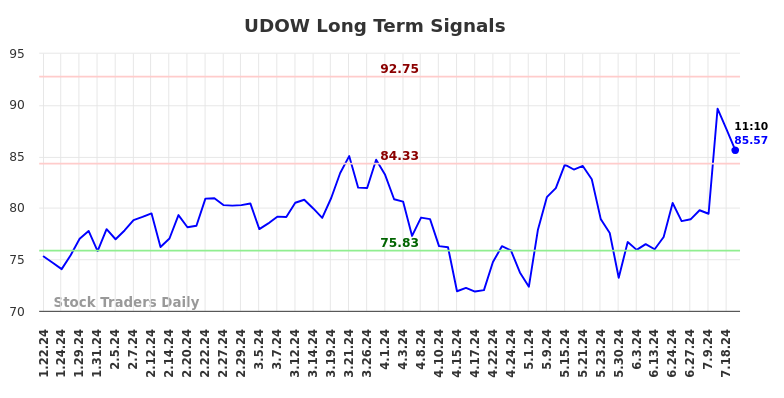 UDOW Long Term Analysis for July 19 2024