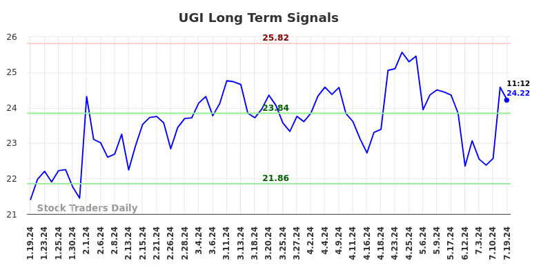 UGI Long Term Analysis for July 19 2024