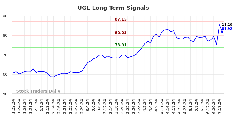 UGL Long Term Analysis for July 19 2024