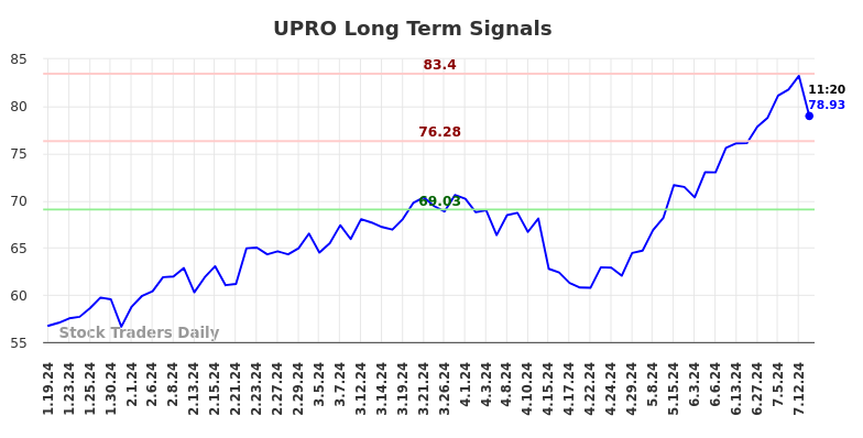 UPRO Long Term Analysis for July 19 2024