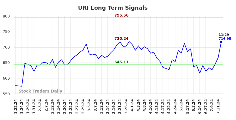 URI Long Term Analysis for July 19 2024