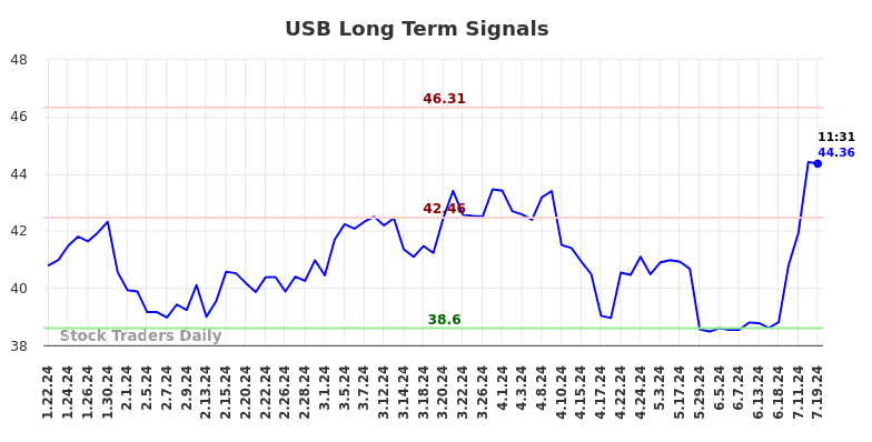 USB Long Term Analysis for July 19 2024