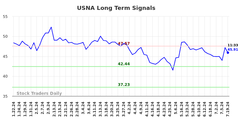 USNA Long Term Analysis for July 19 2024