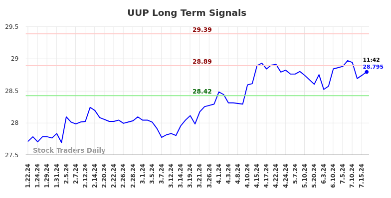 UUP Long Term Analysis for July 19 2024