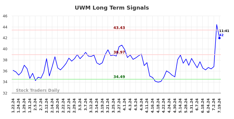 UWM Long Term Analysis for July 19 2024