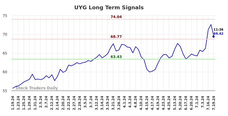 UYG Long Term Analysis for July 19 2024 UYG Long Term Analysis for July 19 2024