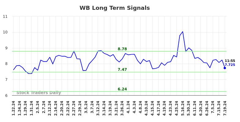 WB Long Term Analysis for July 19 2024