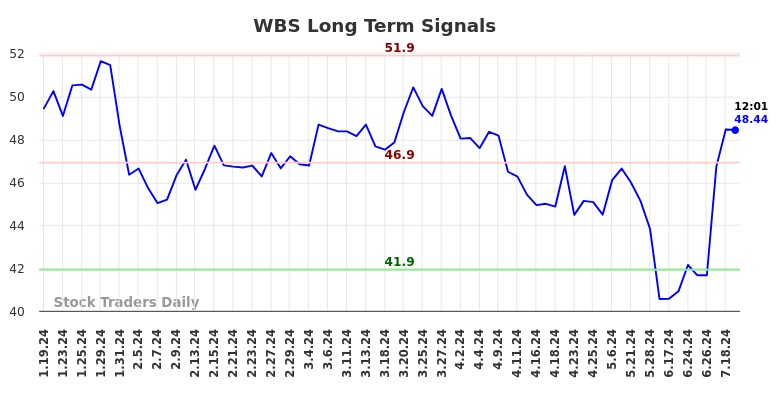 WBS Long Term Analysis for July 19 2024