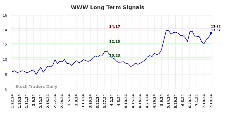 WWW Long Term Analysis for July 19 2024