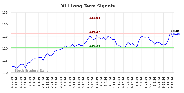 XLI Long Term Analysis for July 19 2024