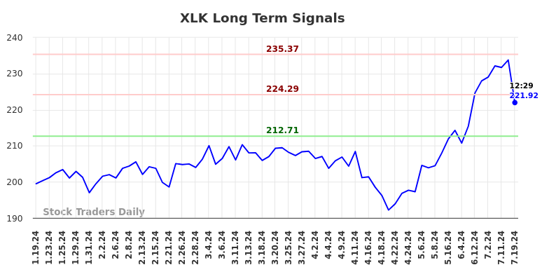 XLK Long Term Analysis for July 19 2024