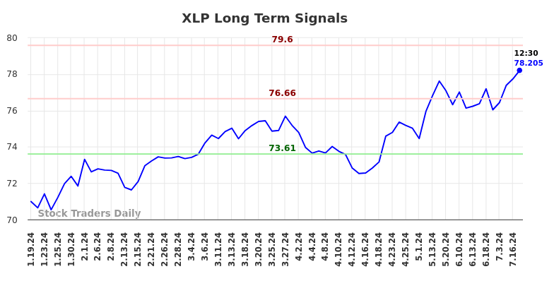 XLP Long Term Analysis for July 19 2024