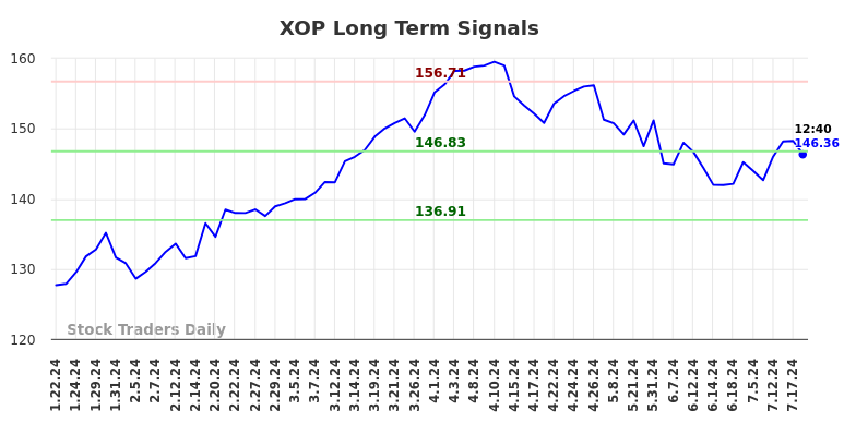 XOP Long Term Analysis for July 19 2024