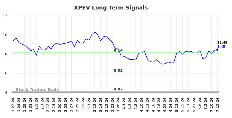 XPEV Long Term Analysis for July 19 2024