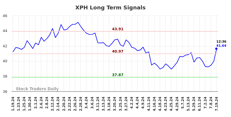 XPH Long Term Analysis for July 19 2024