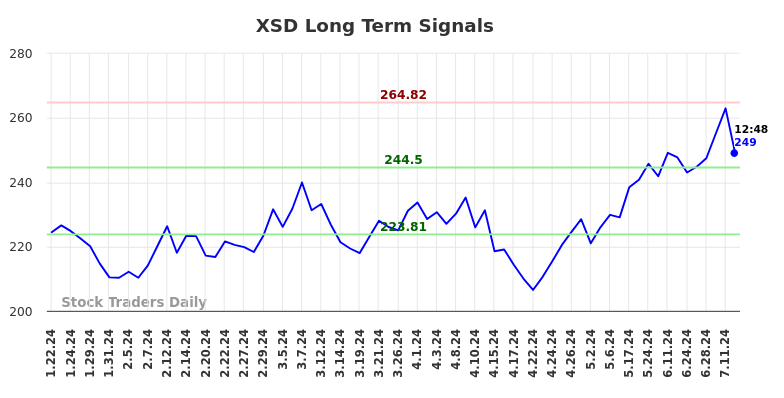 XSD Long Term Analysis for July 19 2024