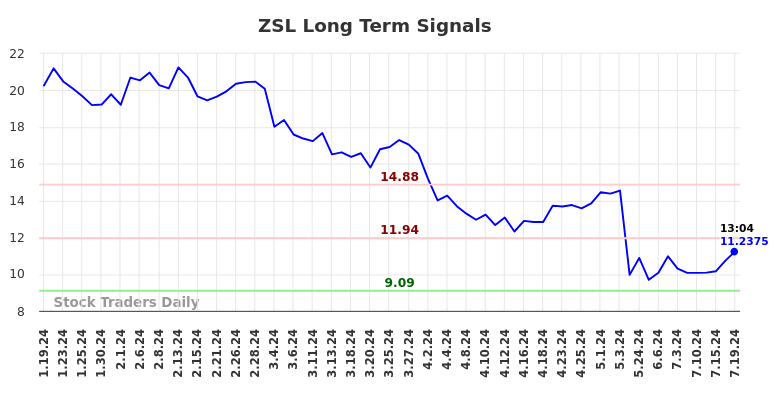 ZSL Long Term Analysis for July 19 2024
