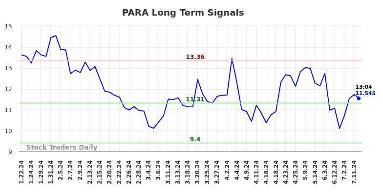 PARA Long Term Analysis for July 19 2024