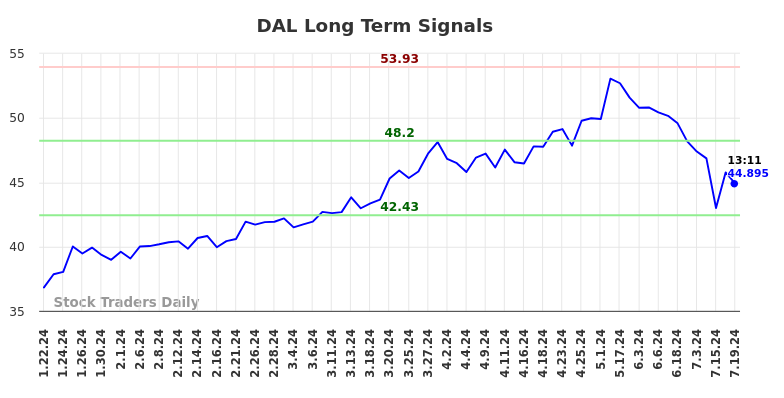 DAL Long Term Analysis for July 19 2024