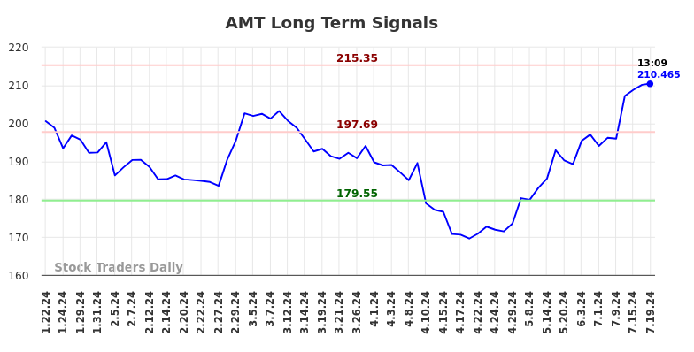 AMT Long Term Analysis for July 19 2024