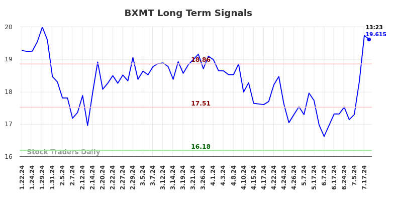 BXMT Long Term Analysis for July 19 2024