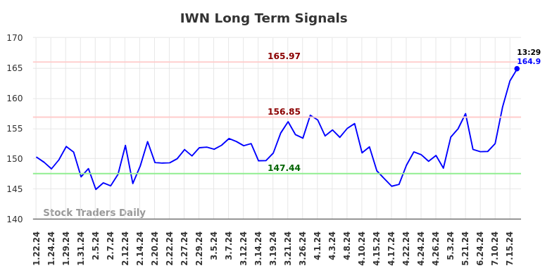 IWN Long Term Analysis for July 19 2024