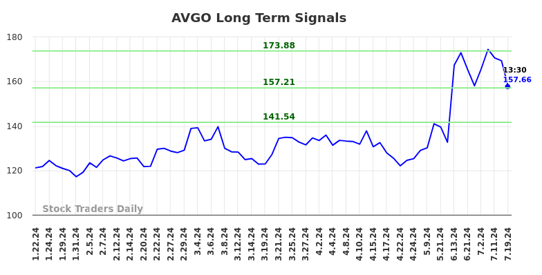 AVGO Long Term Analysis for July 19 2024