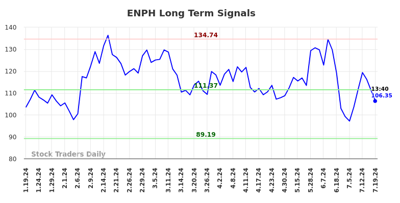 ENPH Long Term Analysis for July 19 2024