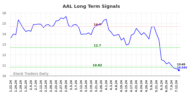 AAL Long Term Analysis for July 19 2024