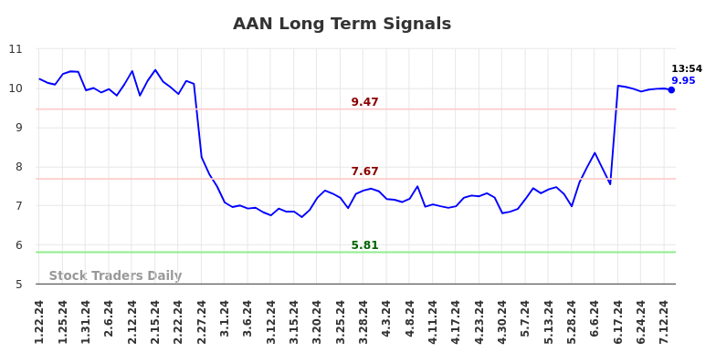 AAN Long Term Analysis for July 19 2024