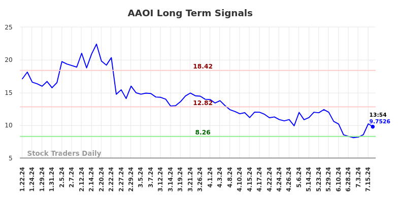 AAOI Long Term Analysis for July 19 2024