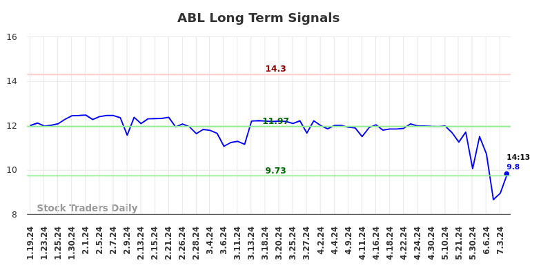 ABL Long Term Analysis for July 19 2024