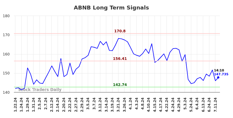 ABNB Long Term Analysis for July 19 2024