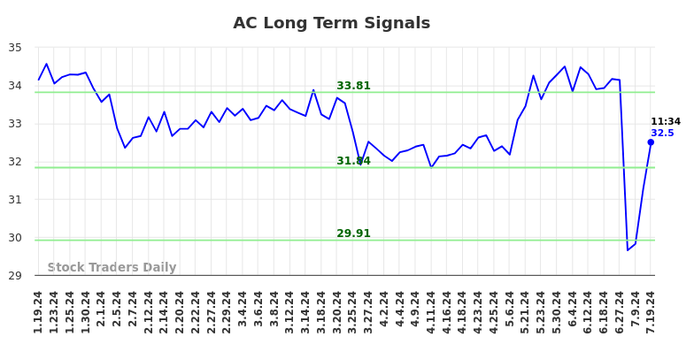 AC Long Term Analysis for July 19 2024