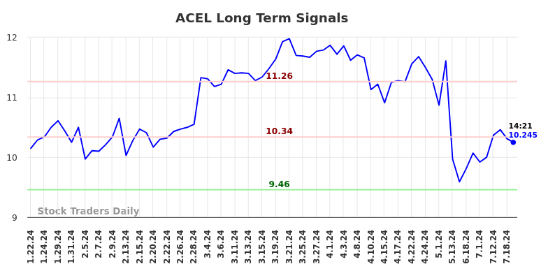 ACEL Long Term Analysis for July 19 2024