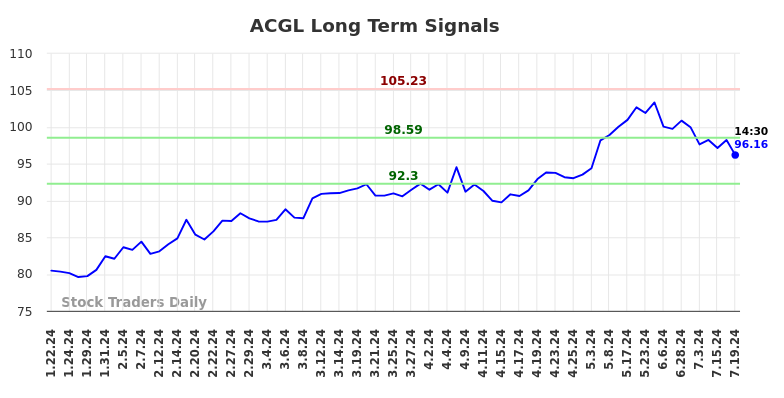 ACGL Long Term Analysis for July 19 2024