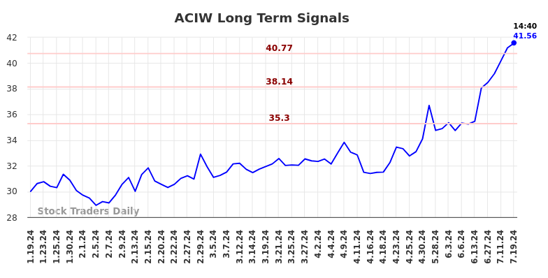 ACIW Long Term Analysis for July 19 2024