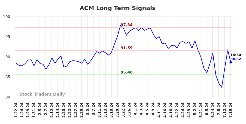 ACM Long Term Analysis for July 19 2024