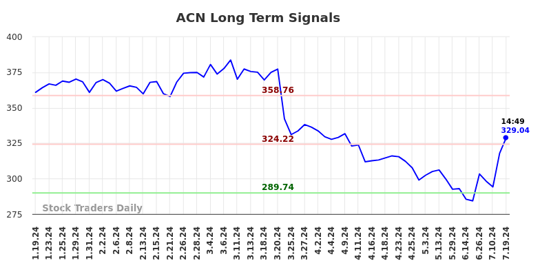 ACN Long Term Analysis for July 19 2024