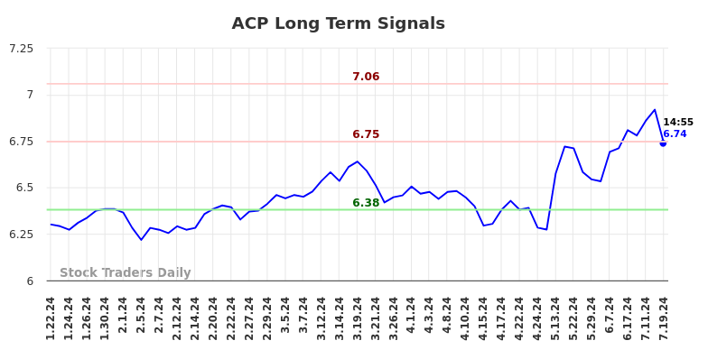 ACP Long Term Analysis for July 19 2024