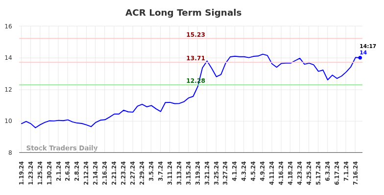 ACR Long Term Analysis for July 19 2024