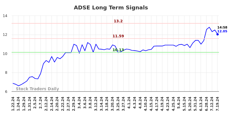 ADSE Long Term Analysis for July 19 2024