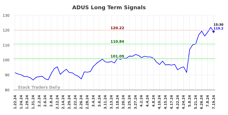 ADUS Long Term Analysis for July 19 2024