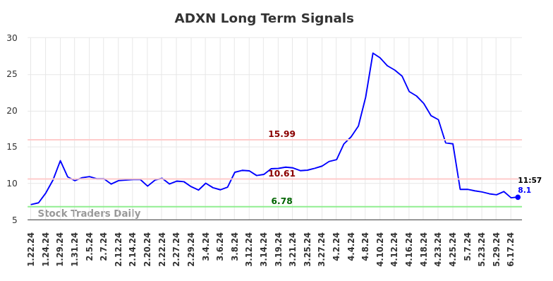 ADXN Long Term Analysis for July 19 2024