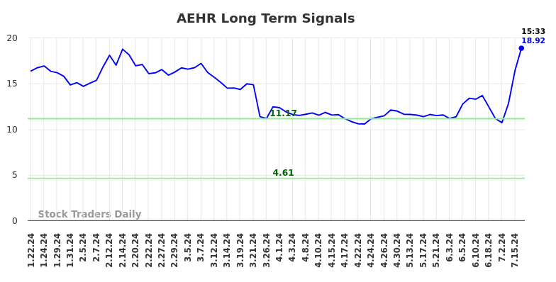 AEHR Long Term Analysis for July 19 2024