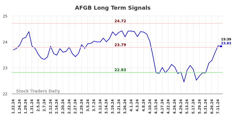 AFGB Long Term Analysis for July 19 2024